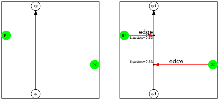 digraph G {
  subgraph cluster0 {
    p1,p2 [shape=circle;style=filled;color=green;fontsize=8;width=0.3;fixedsize=true];
    p1 [pos="0,2!"]
    p2 [pos="3,1!"]

    sp, ep [shape=circle;fontsize=8;width=0.3;fixedsize=true];
    sp[pos="1,0!"]
    ep[pos="1,3!"]

    sp -> ep:s
  }

  subgraph cluster1 {
    g1, g2 [shape=circle;style=filled;color=green;fontsize=8;width=0.3;fixedsize=true];
    g1 [pos="4,2!"]
    g2 [pos="7,1!"]

    np11,np21 [shape=point;color=black;size=0;fontsize=8;fixedsize=true];
    np11 [pos="5,2!";xlabel="fraction=0.63"];
    np21 [pos="5,1!";xlabel="fraction=0.33"];

    sp1, ep1 [shape=circle;fontsize=8;width=0.3;fixedsize=true];
    sp1[pos="5,0!"]
    ep1[pos="5,3!"]

    sp1:n ->  np21:s [dir=none]
    np21:n ->  np11:s [dir=none]
    np11:n -> ep1:s

    g1 -> np11 [color=red;label="edge"];
    g2 -> np21 [color=red;label="edge"]
  }
}