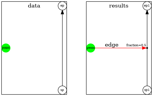 digraph D {
  subgraph cluster0 {
    label="data";
    point [shape=circle;style=filled;color=green;fontsize=8;width=0.3;fixedsize=true];
    point [pos="0,1.5!"]

    sp, ep [shape=circle;fontsize=8;width=0.3;fixedsize=true];
    sp[pos="2,0!"]
    ep[pos="2,3!"]

    sp -> ep:s
  }
  subgraph cluster1 {
    label="results";
    geom [shape=circle;style=filled;color=green;fontsize=8;width=0.3;fixedsize=true];
    geom [pos="3,1.5!"]

    np11 [shape=point;color=black;size=0;fontsize=8;fixedsize=true];
    np11 [pos="5,1.5!";xlabel="fraction=0.5"];

    sp1, ep1 [shape=circle;fontsize=8;width=0.3;fixedsize=true];
    sp1[pos="5,0!"]
    ep1[pos="5,3!"]

    sp1:n ->  np11:s [dir=none]
    np11:n -> ep1:s

    geom -> np11 [color=red,label="edge"];
  }
}