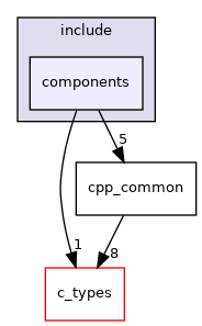 components