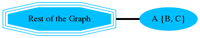digraph G {
    A [style=filled;color=deepskyblue;label="A {B, C}";];
    "G" [shape=tripleoctagon;
    style=filled;color=deepskyblue;
    label = "Rest of the Graph"];

    rankdir=LR;
    G -> A [dir=none, weight=1, penwidth=3];
}