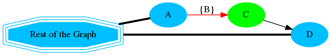 digraph G {
    A [style=filled;color=deepskyblue];
    C [style=filled; color=green];
    D [style=filled; color=deepskyblue];
    "G" [shape=tripleoctagon;
    style=filled;color=deepskyblue;
    label = "Rest of the Graph"];

    rankdir=LR;
    G -> A [dir=none, weight=1, penwidth=3];
    G -> D [dir=none, weight=1, penwidth=3];
    A -> C [label="{B}";color=red]
    C -> D;

}