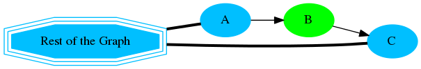 digraph G {
    A [style=filled;color=deepskyblue];
    B [style=filled; color=green];
    C [style=filled;color=deepskyblue];
    "G" [shape=tripleoctagon;
    style=filled;color=deepskyblue;
    label = "Rest of the Graph"];

    rankdir=LR;
    G -> A [dir=none, weight=1, penwidth=3];
    G -> C [dir=none, weight=1, penwidth=3];
    A -> B;
    B -> C;
}