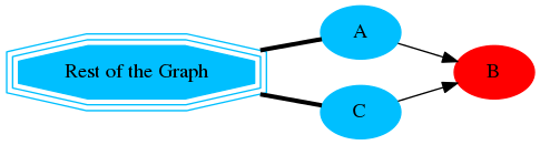 digraph G {
    A [style=filled;color=deepskyblue];
    B [style=filled; color=red];
    C [style=filled;color=deepskyblue];
    "G" [shape=tripleoctagon;
    style=filled;color=deepskyblue;
    label = "Rest of the Graph"];

    rankdir=LR;
    G -> A [dir=none, weight=1, penwidth=3];
    G -> C [dir=none, weight=1, penwidth=3];
    A -> B;
    C -> B;
}
