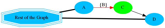 digraph G {
    A [style=filled;color=deepskyblue];
    C [style=filled; color=green];
    D [style=filled; color=deepskyblue];
    "G" [shape=tripleoctagon;
    style=filled;color=deepskyblue;
    label = "Rest of the Graph"];

    rankdir=LR;
    G -> A [dir=none, weight=1, penwidth=3];
    G -> D [dir=none, weight=1, penwidth=3];
    A -> C [label="{B}";color=red]
    C -> D;

}