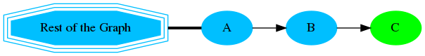 digraph G {
    A [style=filled;color=deepskyblue];
    B [style=filled; color=deepskyblue];
    C [style=filled; color=green];
    "G" [shape=tripleoctagon;
    style=filled;color=deepskyblue;
    label = "Rest of the Graph"];

    rankdir=LR;
    G -> A [dir=none, weight=1, penwidth=3];
    A -> B;
    B -> C;
}