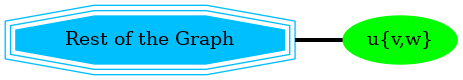 digraph G {
    u [style=filled; color=green, label="u{v,w}"];
    "G" [shape=tripleoctagon;style=filled;color=deepskyblue; label = "Rest of the Graph"];

    rankdir=LR;
    G -> u [dir=none, weight=1, penwidth=3];
}