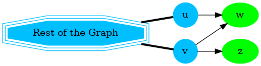 digraph G {
    u, v [shape=circle;style=filled;width=.4;color=deepskyblue];
    w, z [style=filled; color=green];
    G [shape=tripleoctagon;width=1.5;style=filled;color=deepskyblue;label = "Rest of the Graph"];

    rankdir=LR;
    G -> {u, v} [dir=none, weight=1, penwidth=3];
    u -> w;
    v -> w;
    v -> z;
}