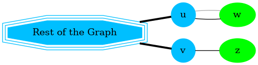 graph G {
    u, v [shape=circle;style=filled;width=.4;color=deepskyblue];
    w, z [style=filled; color=green];
    G [shape=tripleoctagon;width=1.5;style=filled;color=deepskyblue;label = "Rest of the Graph"];

    rankdir=LR;
    G -- {u, v} [dir=none, weight=1, penwidth=3];
    u -- w [color=black];
    u -- w [color=darkgray];
    v -- z;
}
