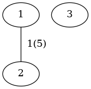 graph G {
 1 -- 2 [label="  1(5)"];
 3;
}