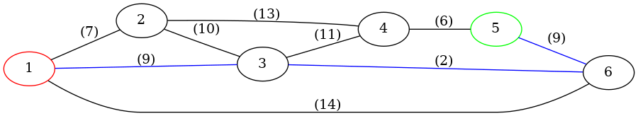 graph G {
 rankdir="LR";
 1 [color="red"];
 5 [color="green"];
 1 -- 2 [label="  (7)"];
 5 -- 6 [label="  (9)", color="blue"];
 1 -- 3 [label="  (9)", color="blue"];
 1 -- 6 [label="  (14)"];
 2 -- 3 [label="  (10)"];
 2 -- 4 [label="  (13)"];
 3 -- 4 [label="  (11)"];
 3 -- 6 [label="  (2)", color="blue"];
 4 -- 5 [label="  (6)"];
}
