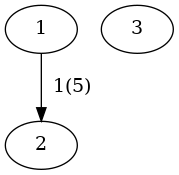 digraph G {
 1 -> 2 [label="  1(5)"];
 3;
}
