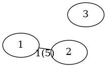 graph G {
 1 -- 2 [label="1(5)"];
 3;
}