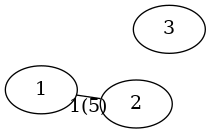 graph G {
 1 -- 2 [label="1(5)"];
 3;
}