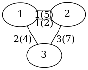 graph G {
 1 -- 2 [label="1(5)"];
 2 -- 1 [label="1(2)"];
 3 -- 1 [label="2(4)"];
 2 -- 3 [label="3(7)"];
}
