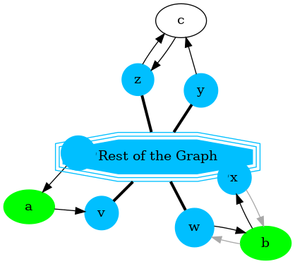 digraph G {
    u, v, w, x, y, z [shape=circle;style=filled;width=.4;color=deepskyblue];
    a, b [style=filled; color=green];
    G [shape=tripleoctagon;width=1.5;style=filled;
      color=deepskyblue;label = "Rest of the Graph"];

    rankdir=LR;
    {u, v} -> G -> {x, w, y, z} [dir=none, weight=1, penwidth=3];
    u -> a -> v;
    w -> b -> x;
    x -> b -> w [color=darkgray];
    y -> c -> z -> c;
}