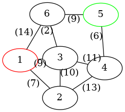 graph G {
 rankdir="LR";
 1 [color="red"];
 5 [color="green"];
 1 -- 2 [label="(7)"];
 5 -- 6 [label="(9)"];
 1 -- 3 [label="(9)"];
 1 -- 6 [label="(14)"];
 2 -- 3 [label="(10)"];
 2 -- 4 [label="(13)"];
 3 -- 4 [label="(11)"];
 3 -- 6 [label="(2)"];
 4 -- 5 [label="(6)"];
}