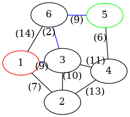 graph G {
 rankdir="LR";
 1 [color="red"];
 5 [color="green"];
 1 -- 2 [label="(7)"];
 5 -- 6 [label="(9)", color="blue"];
 1 -- 3 [label="(9)", color="blue"];
 1 -- 6 [label="(14)"];
 2 -- 3 [label="(10)"];
 2 -- 4 [label="(13)"];
 3 -- 4 [label="(11)"];
 3 -- 6 [label="(2)", color="blue"];
 4 -- 5 [label="(6)"];
}