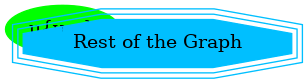 digraph G {
    u [style=filled; color=green, label="u{v,w}"];
    "G" [shape=tripleoctagon;style=filled;
         color=deepskyblue; label = "Rest of the Graph"];

    rankdir=LR;
    G -> u [dir=none, weight=1, penwidth=3];
}