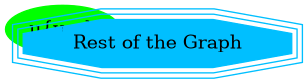 digraph G {
    u [style=filled; color=green, label="u{v,w}"];
    "G" [shape=tripleoctagon;style=filled;
         color=deepskyblue; label = "Rest of the Graph"];

    rankdir=LR;
    G -> u [dir=none, weight=1, penwidth=3];
}