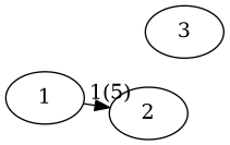 digraph G {
 1 -> 2 [label="1(5)"];
 3;
}