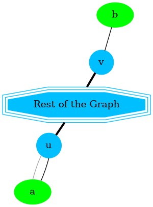 graph G {
    u, v [shape=circle;style=filled;width=.4;color=deepskyblue];
    a, b [style=filled; color=green];
    G [shape=tripleoctagon;width=1.5;style=filled;
       color=deepskyblue;label = "Rest of the Graph"];

    rankdir=LR;
    G -- {u, v} [dir=none, weight=1, penwidth=3];
    u -- a [color=black];
    u -- a [color=darkgray];
    v -- b;
}