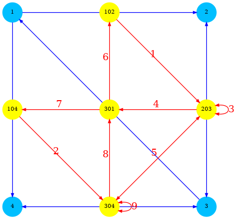 digraph G {

   subgraph clusterA {
      style=invis;
      edge [arrowsize=0.5,color=blue];
      node [shape=circle;style=filled;fontsize=8;fixedsize=true;width=.4;color=deepskyblue];
      v1 [label=1,pos="0,4!"];
      v2 [label=2,pos="4,4!"];
      v3 [label=3,pos="4,0!"];
      v4 [label=4,pos="0,0!"];

      v1->{v2,v4} [color=blue];
      v3->{v2,v4} [dir=both,color=blue];
      v3->v1 [arrowsize=0.5,color=blue ];
   }

   subgraph clusterB {
      style=invis;
      edge [arrowsize=0.5,labelfloat=true,color=red,fontsize=14,fontcolor=red];
      node [shape=circle;style=filled;fontsize=8;fixedsize=true;width=.4;color=yellow]

      s102 [label="102",pos="2,4!"];
      s104 [label="104",pos="0,2!"];
      s301 [label="301",pos="2,2!"];
      s203 [label="203",pos="4,2!"];
      s304 [label="304",pos="2,0!"];

      s102 -> s203 [label=1];
      s104 -> s304 [label=2];
      s203 -> s203 [label=3,dir=both];
      s203 -> s301 [label=4];
      s203 -> s304 [label=5,dir=both];
      s301 -> s102 [label=6];
      s301 -> s104 [label=7];
      s304 -> s301 [label=8];
      s304 -> s304 [label=9,dir=both];
   }
 }