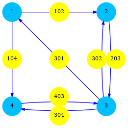 digraph G {

   subgraph clusterA {
     style=invis;
     edge [arrowsize=0.5,color=blue];
     node [shape=circle;style=filled;fontsize=8;fixedsize=true;width=.4;color=deepskyblue]
     v1 [label=1,pos="0,2!"];
     v2 [label=2,pos="2,2!"];
     v3 [label=3,pos="2,0!"];
     v4 [label=4,pos="0,0!"];

     v1->{v2,v4};
     v3->{v1,v2,v4};
     {v4,v2}->v3;
   }

   subgraph clusterB {
     style=invis;
     edge [arrowsize=0.5,color=red,fontsize=6,fontcolor=red];
     node [shape=circle;style=filled;fontsize=8;fixedsize=true;width=.4;color=yellow]

     sa [label="102",pos="1,2!"];
     sb [label="203",pos="2.2,1!"];
     sc [label="302",pos="1.8,1!"];
     sd [label="104",pos="0,1!"];
     se [label="403",pos="1,0.2!"];
     sf [label="304",pos="1,-0.2!"];
     sg [label="301",pos="1,1!"];
   }
}