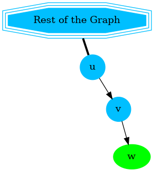 digraph G {
    u, v [shape=circle;style=filled;width=.4;color=deepskyblue];
    w [style=filled; color=green];
    "G" [shape=tripleoctagon;style=filled;
    color=deepskyblue; label = "Rest of the Graph"];

    rankdir=LR;
    G -> u [dir=none, weight=1, penwidth=3];
    u -> v -> w;
}