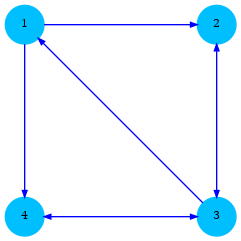 digraph G {

   subgraph clusterA {
      style=invis;
      edge [arrowsize=0.5,color=blue];
      node [shape=circle;style=filled;fontsize=8;fixedsize=true;width=.4;color=deepskyblue];
      v1 [label=1,pos="0,2!"];
      v2 [label=2,pos="2,2!"];
      v3 [label=3,pos="2,0!"];
      v4 [label=4,pos="0,0!"];

      v1->{v2,v4} [color=blue];
      v3->{v2,v4} [dir=both,color=blue];
      v3->v1 [arrowsize=0.5,color=blue ];
   }
}