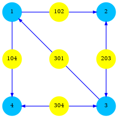 digraph G {

   subgraph clusterA {
      style=invis;
      edge [arrowsize=0.5,color=blue];
      node [shape=circle;style=filled;fontsize=8;fixedsize=true;width=.4;color=deepskyblue];
      v1 [label=1,pos="0,2!"];
      v2 [label=2,pos="2,2!"];
      v3 [label=3,pos="2,0!"];
      v4 [label=4,pos="0,0!"];

      v1->{v2,v4} [color=blue];
      v3->{v2,v4} [dir=both,color=blue];
      v3->v1 [arrowsize=0.5,color=blue ];
   }

   subgraph clusterB {
      style=invis;
      edge [arrowsize=0.5,color=red,fontsize=10,fontcolor=red];
      node [shape=circle;style=filled;fontsize=8;fixedsize=true;width=.4;color=yellow]

      s102 [label="102",pos="1,2!"];
      s104 [label="104",pos="0,1!"];
      s301 [label="301",pos="1,1!"];
      s203 [label="203",pos="2,1!"];
      s304 [label="304",pos="1,0!"];
   }
 }