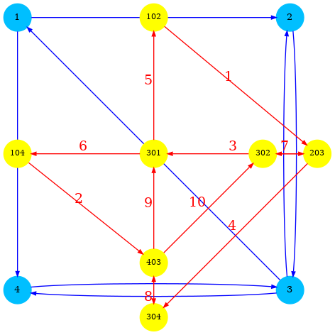 digraph G {

   subgraph clusterA {
     style=invis;
     edge [arrowsize=0.5,color=blue];
     node [shape=circle;style=filled;fontsize=10;fixedsize=true;width=.4;color=deepskyblue]
     v1 [label=1,pos="0,4!"];
     v2 [label=2,pos="4,4!"];
     v3 [label=3,pos="4,0!"];
     v4 [label=4,pos="0,0!"];

     v1->{v2,v4};
     v3->{v1,v2,v4};
     {v4,v2}->v3;
   }

   subgraph clusterB {
     style=invis;
     edge [arrowsize=0.5,labelfloat=true,color=red,fontsize=14,fontcolor=red];
     node [shape=circle;style=filled;fontsize=8;fixedsize=true;width=.4;color=yellow]

     sa [label="102",pos="2,4!"];
     sb [label="203",pos="4.4,2!"];
     sc [label="302",pos="3.6,2!"];
     sd [label="104",pos="0,2!"];
     se [label="403",pos="2,0.4!"];
     sf [label="304",pos="2,-0.4!"];
     sg [label="301",pos="2,2!"];

     sa -> sb [label=1];
     sd -> se [label=2];
     sb -> sg [label=3];
     sb -> sf [label=4];
     sg -> sa [label=5];
     sg -> sd [label=6];
     sc -> sb [dir=both,label=7];
     sf -> se [dir=both,label=8];
     se -> sg [label=9];
     se -> sc [label=10];
   }
}