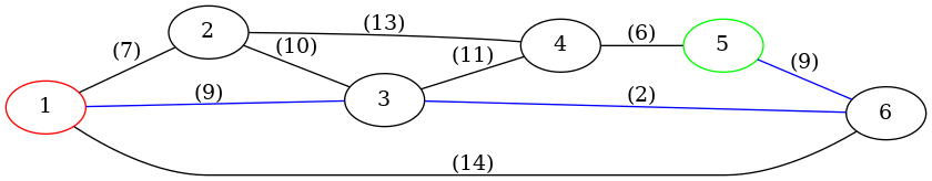 graph G {
 rankdir="LR";
 1 [color="red"];
 5 [color="green"];
 1 -- 2 [label="(7)"];
 5 -- 6 [label="(9)", color="blue"];
 1 -- 3 [label="(9)", color="blue"];
 1 -- 6 [label="(14)"];
 2 -- 3 [label="(10)"];
 2 -- 4 [label="(13)"];
 3 -- 4 [label="(11)"];
 3 -- 6 [label="(2)", color="blue"];
 4 -- 5 [label="(6)"];
}