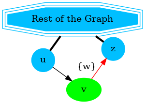 digraph G {
    u, z [shape=circle;style=filled;color=deepskyblue];
    v [style=filled; color=green];
    "G" [shape=tripleoctagon; style=filled;
         color=deepskyblue;label = "Rest of the Graph"];

    rankdir=LR;
    G -> {u, z} [dir=none, weight=1, penwidth=3];
    u -> v;
    v -> z [label="{w}";color=red]
}
