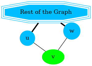 graph G {
    u, w [shape=circle;style=filled;width=.4;color=deepskyblue];
    v [style=filled; color=green];
    G [shape=tripleoctagon;width=1.5;style=filled;
       color=deepskyblue;label = "Rest of the Graph"];

    rankdir=LR;
    w -- G -- u [dir=none, weight=1, penwidth=3];
    u -- v -- w;
}