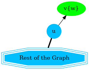 digraph G {
    u [shape=circle;style=filled;width=.4;color=deepskyblue];
    v [style=filled; color=green, label="v{w}"];
    "G" [shape=tripleoctagon;style=filled;
        color=deepskyblue; label = "Rest of the Graph"];

    rankdir=LR;
    G -> u [dir=none, weight=1, penwidth=3];
    u -> v;
}