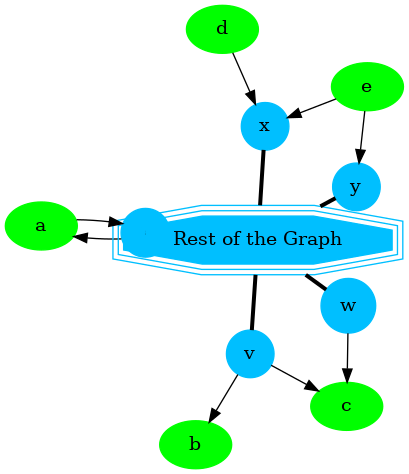 digraph G {
    u, v, w, x, y [shape=circle;style=filled;width=.4;color=deepskyblue];
    a, b, c, d, e [style=filled; color=green];
    G [shape=tripleoctagon;width=1.5;style=filled;
       color=deepskyblue;label = "Rest of the Graph"];

    rankdir=LR;
    G -> {u, v, w} [dir=none, weight=1, penwidth=3];
    {x, y} -> G [dir=none, weight=1, penwidth=3];
    u -> a -> u;
    v -> b;
    {w, v} -> c;
    d -> x;
    e -> {x, y};
}