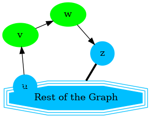 digraph G {
    u, z [shape=circle;style=filled;color=deepskyblue];
    v, w [style=filled; color=green];
    "G" [shape=tripleoctagon; style=filled;
         color=deepskyblue;label = "Rest of the Graph"];

    rankdir=LR;
    G -> {u, z} [dir=none, weight=1, penwidth=3];
    u -> v -> w -> z;
}