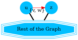 digraph G {
    u, z [shape=circle;style=filled;color=deepskyblue];
    "G" [shape=tripleoctagon; style=filled;
         color=deepskyblue;label = "Rest of the Graph"];

    rankdir=LR;
    G -> {u, z} [dir=none, weight=1, penwidth=3];
    u -> z [label="{v, w}";color=red]
}