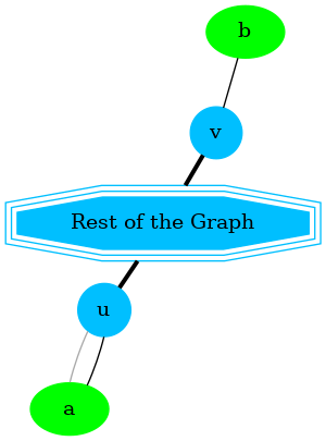 graph G {
    u, v [shape=circle;style=filled;width=.4;color=deepskyblue];
    a, b [style=filled; color=green];
    G [shape=tripleoctagon;width=1.5;style=filled;
       color=deepskyblue;label = "Rest of the Graph"];

    rankdir=LR;
    G -- {u, v} [dir=none, weight=1, penwidth=3];
    u -- a [color=black];
    u -- a [color=darkgray];
    v -- b;
}