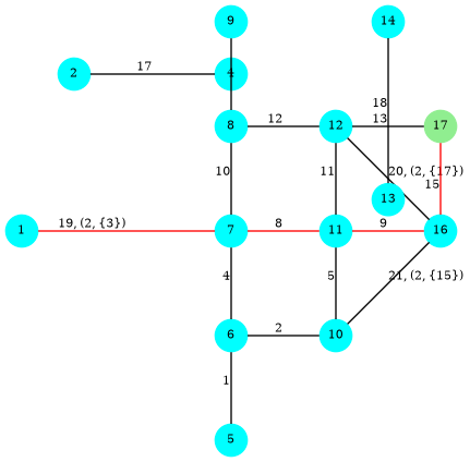 graph G {
  17 [shape=circle;style=filled;color=lightgreen;fontsize=8;width=0.3;fixedsize=true];
  1,2,4,5,6,7,8,9,10,11,12,13,14,16 [shape=circle;style=filled;color=cyan;fontsize=8;width=0.3;fixedsize=true];

  1 -- 7   [label="19, (2, {3})",fontsize=8;color=red];
  12 -- 16 [label="20, (2, {17})",fontsize=8];
  10 -- 16 [label="21, (2, {15})",fontsize=8];
  5 -- 6 [label="1",fontsize=8];     6 -- 10 [label="2",fontsize=8];
  6 -- 7 [label="4",fontsize=8];
  10 -- 11 [label="5",fontsize=8];
  7 -- 11 [label="8",fontsize=8;color=red]; 12 -- 17 [label="13",fontsize=8];
  11 -- 16 [label="9",fontsize=8;color=red];   7 -- 8 [label="10",fontsize=8];
  11 -- 12 [label="11",fontsize=8];  8 -- 12 [label="12",fontsize=8];
  8 -- 9 [label="",fontsize=8]; 16 -- 17 [label="15",fontsize=8;color=red];
  2 -- 4 [label="17",fontsize=8];   13 -- 14 [label="18",fontsize=8];

  1 [pos="0,2!"];       2 [pos="0.5,3.5!"];
  4 [pos="2,3.5!"];
  5 [pos="2,0!"];       6 [pos="2,1!"];
  7 [pos="2,2!"];       8 [pos="2,3!"];
  9 [pos="2,4!"];      10 [pos="3,1!"];
  11 [pos="3,2!"];     12 [pos="3,3!"];
  13 [pos="3.5,2.3!"]; 14 [pos="3.5,4!"];
  16 [pos="4,2!"]; 17 [pos="4,3!"];
}