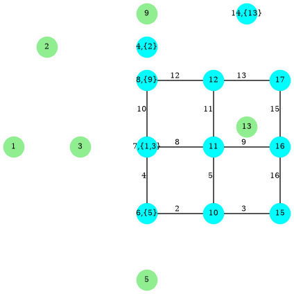 graph G {
  splines=false;
  1,2,3,5,9,13 [shape=circle;style=filled;color=lightgreen;fontsize=8;width=0.3;fixedsize=true];
  4,6,7,8,10,11,12,14,15,16,17 [shape=circle;style=filled;color=cyan;fontsize=8;width=0.3;fixedsize=true];

  4 [label="4,{2}"];
  6 [label="6,{5}"];
  7 [label="7,{1,3}"];
  8 [label="8,{9}"];
  14 [label="14,{13}"];
  6 -- 10 [label="2",fontsize=8];
  10 -- 15 [label="3",fontsize=8];   6 -- 7 [label="4",fontsize=8];
  10 -- 11 [label="5",fontsize=8];
  7 -- 11 [label="8",fontsize=8];
  11 -- 16 [label="9",fontsize=8];   7 -- 8 [label="10",fontsize=8];
  11 -- 12 [label="11",fontsize=8];  8 -- 12 [label="12",fontsize=8];
  12 -- 17 [label="13",fontsize=8];
  16 -- 17 [label="15",fontsize=8]; 15 -- 16 [label="16",fontsize=8];

  1 [pos="0,2!"];       2 [pos="0.5,3.5!"];
  3 [pos="1,2!"];       4 [pos="2,3.5!"];
  5 [pos="2,0!"];       6 [pos="2,1!"];
  7 [pos="2,2!"];       8 [pos="2,3!"];
  9 [pos="2,4!"];      10 [pos="3,1!"];
  11 [pos="3,2!"];     12 [pos="3,3!"];
  13 [pos="3.5,2.3!"]; 14 [pos="3.5,4!"];
  15 [pos="4,1!"];     16 [pos="4,2!"];
  17 [pos="4,3!"];
}