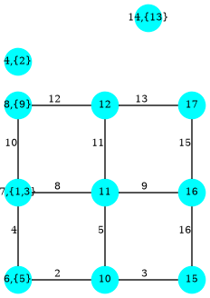 graph G {
  splines=false;
  4,6,7,8,10,11,12,14,15,16,17 [shape=circle;style=filled;color=cyan;fontsize=8;width=0.3;fixedsize=true];

  4 [label="4,{2}"];
  6 [label="6,{5}"];
  7 [label="7,{1,3}"];
  8 [label="8,{9}"];
  14 [label="14,{13}"];
  6 -- 10 [label="2",fontsize=8];
  10 -- 15 [label="3",fontsize=8];   6 -- 7 [label="4",fontsize=8];
  10 -- 11 [label="5",fontsize=8];
  7 -- 11 [label="8",fontsize=8];
  11 -- 16 [label="9",fontsize=8];   7 -- 8 [label="10",fontsize=8];
  11 -- 12 [label="11",fontsize=8];  8 -- 12 [label="12",fontsize=8];
  12 -- 17 [label="13",fontsize=8];
  16 -- 17 [label="15",fontsize=8]; 15 -- 16 [label="16",fontsize=8];

  4 [pos="2,3.5!"];
  6 [pos="2,1!"];
  7 [pos="2,2!"];       8 [pos="2,3!"];
  10 [pos="3,1!"];
  11 [pos="3,2!"];     12 [pos="3,3!"];
  14 [pos="3.5,4!"];
  15 [pos="4,1!"];     16 [pos="4,2!"];
  17 [pos="4,3!"];
  }