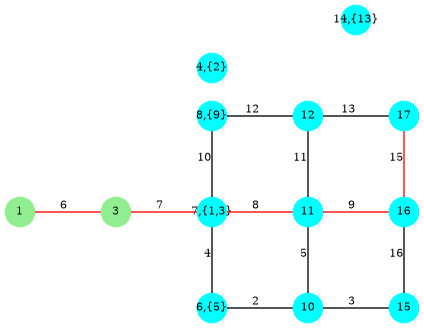 graph G {
  splines=false;
  1,3 [shape=circle;style=filled;color=lightgreen;fontsize=8;width=0.3;fixedsize=true];
  4,6,7,8,10,11,12,14,15,16,17 [shape=circle;style=filled;color=cyan;fontsize=8;width=0.3;fixedsize=true];

  4 [label="4,{2}"];
  6 [label="6,{5}"];
  7 [label="7,{1,3}"];
  8 [label="8,{9}"];
  14 [label="14,{13}"];
  1 -- 3 [color=red;label="6",fontsize=8];
  3 -- 7 [color=red;label="7",fontsize=8];
  6 -- 10 [label="2",fontsize=8];
  10 -- 15 [label="3",fontsize=8];   6 -- 7 [label="4",fontsize=8];
  10 -- 11 [label="5",fontsize=8];
  7 -- 11 [color=red;label="8",fontsize=8];
  11 -- 16 [color=red;label="9",fontsize=8];   7 -- 8 [label="10",fontsize=8];
  11 -- 12 [label="11",fontsize=8];  8 -- 12 [label="12",fontsize=8];
  12 -- 17 [label="13",fontsize=8];
  16 -- 17 [color=red;label="15",fontsize=8]; 15 -- 16 [label="16",fontsize=8];

  1 [pos="0,2!"];
  3 [pos="1,2!"];       4 [pos="2,3.5!"];
  6 [pos="2,1!"];
  7 [pos="2,2!"];       8 [pos="2,3!"];
  10 [pos="3,1!"];
  11 [pos="3,2!"];     12 [pos="3,3!"];
  14 [pos="3.5,4!"];
  15 [pos="4,1!"];     16 [pos="4,2!"];
  17 [pos="4,3!"];
  }