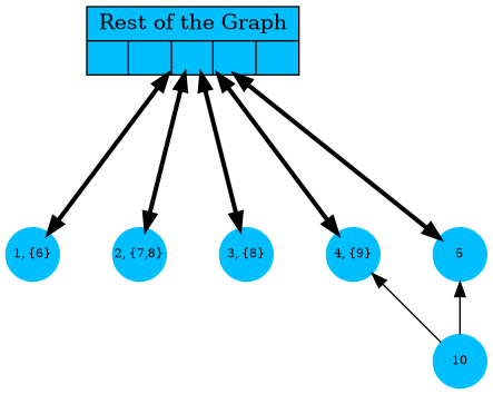 digraph G {
  G [shape=record;style=filled;fillcolor=deepskyblue;
   label="{Rest of the Graph | { | | | | }}"; pos="2.5,3!"];
  1,2,3,4,5,10 [shape=circle;fontsize=8;fixedsize=true;style=filled];
  1,2,3,4,5,10 [color=deepskyblue];

  {1,2,3,4,5} -> G [dir=both;weight=1, penwidth=3];
  10 -> {4, 5};

  2 [pos="1,4!"]; 3 [pos="2,4!"];
  G [pos="2.5,3!"];
  1 [label="1, {6}";pos="1,1!"]; 2 [label="2, {7,8}";pos="2,1!"];
  3 [label="3, {8}";pos="3,1!"]; 4 [label="4, {9}";pos="4,1!"]; 5 [pos="5,1!"];
  10 [pos="5,0!"];
 }