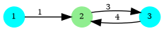 digraph G {
  2 [shape=circle;style=filled;color=lightgreen;fontsize=8;width=0.3;fixedsize=true];
  1,3 [shape=circle;style=filled;color=cyan;fontsize=8;width=0.3;fixedsize=true];

  1 -> 2 [label="1",fontsize=8];
  2 -> 3 [label="3",fontsize=8];
  3 -> 2 [label="4",fontsize=8];

  1 [pos="0,2!"];   2 [pos="1,2!"];   3 [pos="2,2!"];
}