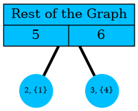 graph G {
  G [shape=record;style=filled;fillcolor=deepskyblue;
   label="{Rest of the Graph | {<5> 5 | <6> 6}}"; pos="2.5,1!"];
  2,3 [shape=circle;fontsize=8;fixedsize=true;style=filled];
  2,3 [color=deepskyblue];
  2 [label="2, {1}"]; 3 [label="3, {4}"];
  {G:5,G:6} -- {2,3} [weight=1, penwidth=3];
  2 [pos="2,0!"]; 3 [pos="3,0!"];
}