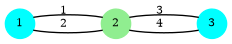 graph G {
  2 [shape=circle;style=filled;color=lightgreen;fontsize=8;width=0.3;fixedsize=true];
  1,3 [shape=circle;style=filled;color=cyan;fontsize=8;width=0.3;fixedsize=true];
  1 -- 2 [label="1",fontsize=8];
  2 -- 1 [label="2",fontsize=8];
  2 -- 3 [label="3",fontsize=8];
  3 -- 2 [label="4",fontsize=8];
  1 [pos="0,2!"];   2 [pos="1,2!"];   3 [pos="2,2!"];
}