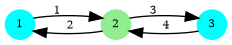 digraph G {
  2 [shape=circle;style=filled;color=lightgreen;fontsize=8;width=0.3;fixedsize=true];
  1,3 [shape=circle;style=filled;color=cyan;fontsize=8;width=0.3;fixedsize=true];

  1 -> 2 [label="1",fontsize=8];
  2 -> 1 [label="2",fontsize=8];
  2 -> 3 [label="3",fontsize=8];
  3 -> 2 [label="4",fontsize=8];

  1 [pos="0,2!"];   2 [pos="1,2!"];   3 [pos="2,2!"];
}