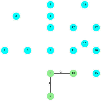 graph G {
  5,6,10 [shape=circle;style=filled;color=lightgreen;fontsize=8;width=0.3;fixedsize=true];
  1,2,3,4,7,8,9,11,12,13,14,15,16,17 [shape=circle;style=filled;color=cyan;fontsize=8;width=0.3;fixedsize=true];

  5 -- 6 [label="1",fontsize=8];
  10 -- 6 [label="2",fontsize=8];

  1 [pos="0,2!"];
  2 [pos="0.5,3.5!"];
  3 [pos="1,2!"];
  4 [pos="2,3.5!"];
  5 [pos="2,0!"];
  6 [pos="2,1!"];
  7 [pos="2,2!"];
  8 [pos="2,3!"];
  9 [pos="2,4!"];
  10 [pos="3,1!"];
  11 [pos="3,2!"];
  12 [pos="3,3!"];
  13 [pos="3.5,2.3!"];
  14 [pos="3.5,4!"];
  15 [pos="4,1!"];
  16 [pos="4,2!"];
  17 [pos="4,3!"];
}
