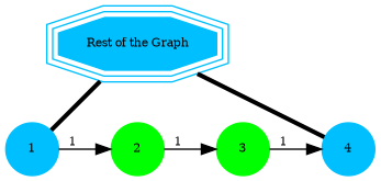 digraph G {
    1, 2, 3, 4, G [fontsize=8;fixedsize=true;style=filled];
    1, 2, 3, 4 [shape=circle];
    1, 4 [color=deepskyblue];
    2, 3 [color=green];
    G [shape=tripleoctagon;width=1.5;color=deepskyblue;label = "Rest of the Graph"];
    G -> {1, 4} [dir=none, weight=1, penwidth=3];
    1 -> 2 [label="1";fontsize=8;fixedsize=true];
    2 -> 3 [label="1";fontsize=8;fixedsize=true];
    3 -> 4 [label="1";fontsize=8;fixedsize=true];
    G [pos="1,1!"];
    1 [pos="0,0!"]; 2 [pos="1,0!"]; 3 [pos="2,0!"]; 4 [pos="3,0!"];
}